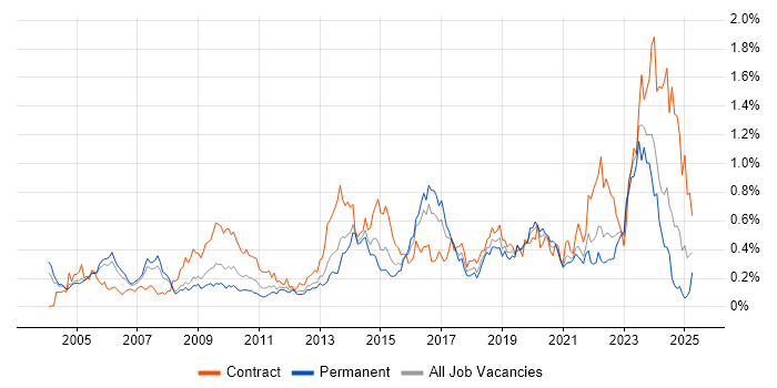 Job vacancy trend for PKI in the Thames Valley Job vacancy trend for PKI in the Thames Valley