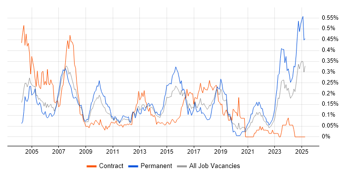 Job vacancy trend for PL/SQL Developer in the Thames Valley Job vacancy trend for PL/SQL Developer in the Thames Valley
