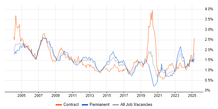 Job vacancy trend for PL/SQL in the Thames Valley Job vacancy trend for PL/SQL in the Thames Valley