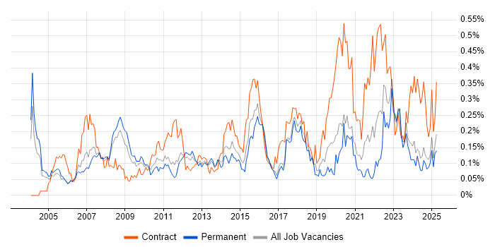 Job vacancy trend for Planning and Forecasting in the Thames Valley Job vacancy trend for Planning and Forecasting in the Thames Valley
