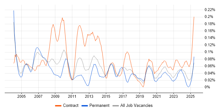 Job vacancy trend for Planning Manager in the Thames Valley Job vacancy trend for Planning Manager in the Thames Valley
