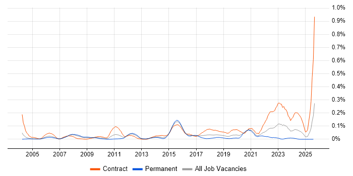 Job vacancy trend for Planview in the Thames Valley