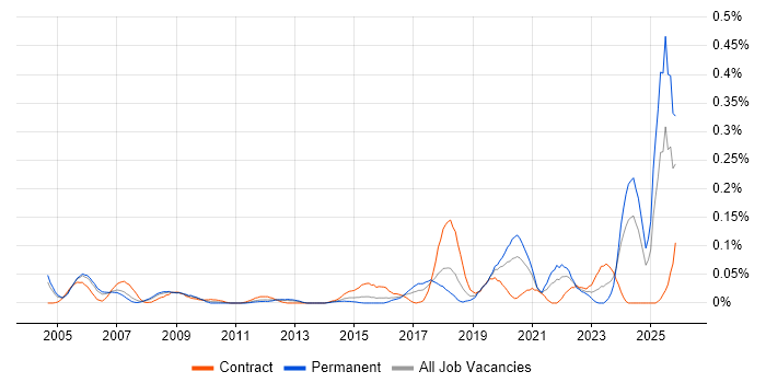 Platform Architect job vacancy trend in the Thames Valley