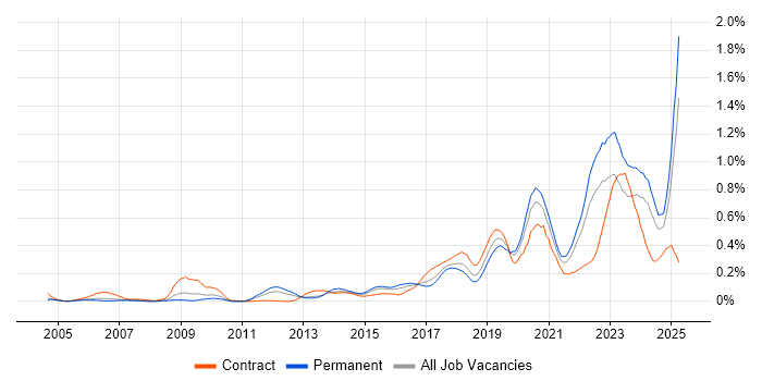 Job vacancy trend for Platform Engineering in the Thames Valley