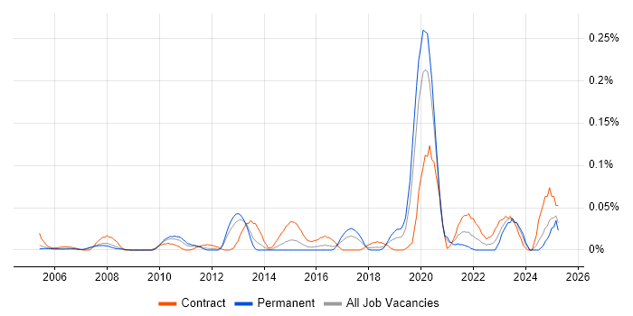 Job vacancy trend for Platform Specialist in the Thames Valley