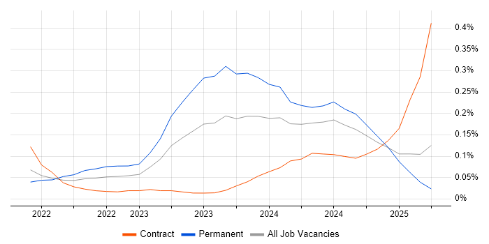 Job vacancy trend for Playwright in the Thames Valley Job vacancy trend for Playwright in the Thames Valley