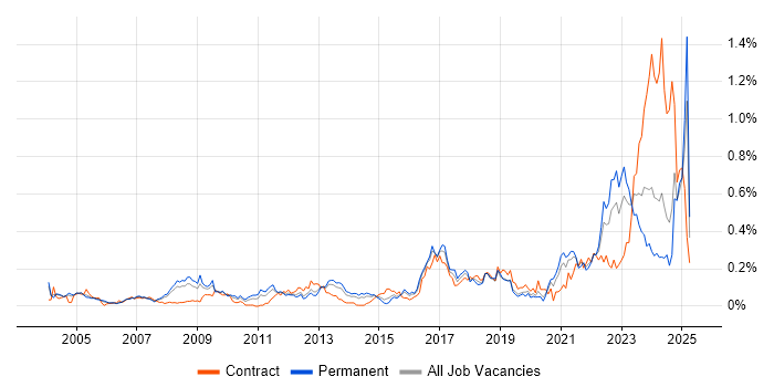 Job vacancy trend for PLM in the Thames Valley Job vacancy trend for PLM in the Thames Valley