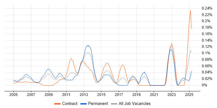 Job vacancy trend for PMBOK in the Thames Valley