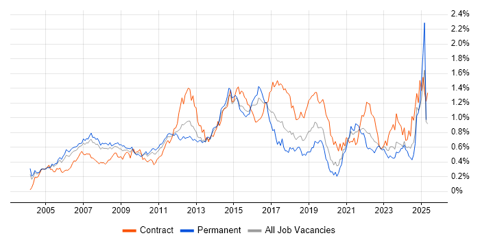 Job vacancy trend for PMI Certification in the Thames Valley Job vacancy trend for PMI Certification in the Thames Valley
