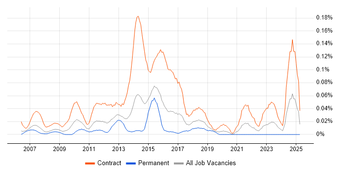 Job vacancy trend for PMO Administrator in the Thames Valley