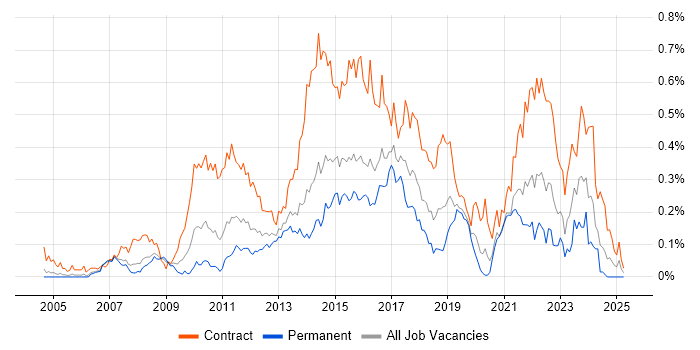 Job vacancy trend for PMO Analyst in the Thames Valley