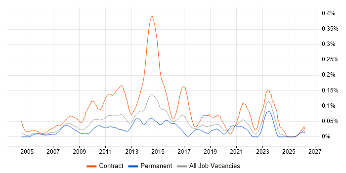 PMO Coordinator job vacancy trend in the Thames Valley