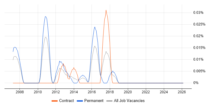 PMO Director job vacancy trend in the Thames Valley