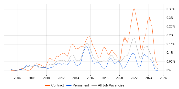 Job vacancy trend for PMO Lead in the Thames Valley Job vacancy trend for PMO Lead in the Thames Valley