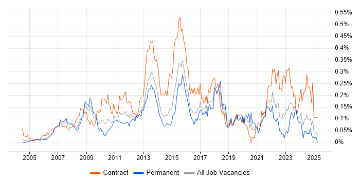 Job vacancy trend for PMO Manager in the Thames Valley