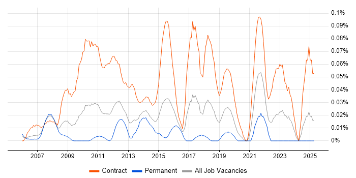 Job vacancy trend for PMO Planner in the Thames Valley