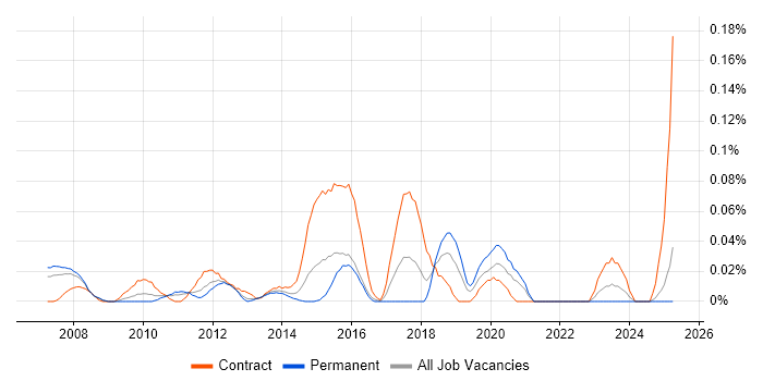 Job vacancy trend for PMO Specialist in the Thames Valley Job vacancy trend for PMO Specialist in the Thames Valley