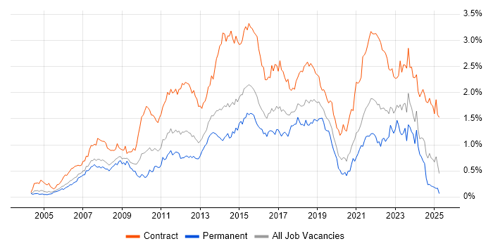 Job vacancy trend for PMO in the Thames Valley