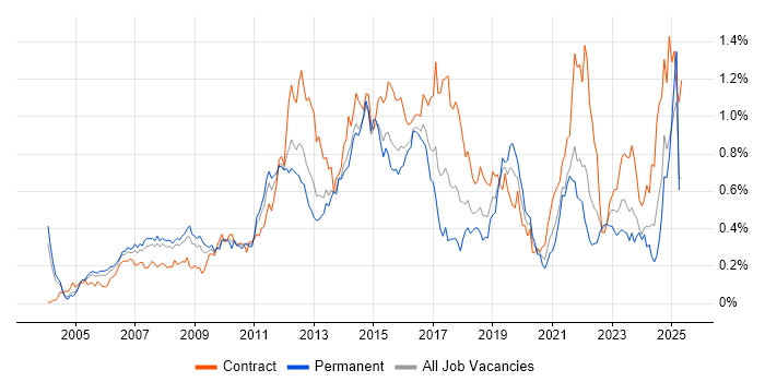 Job vacancy trend for PMP in the Thames Valley