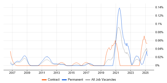 Job vacancy trend for Podcast in the Thames Valley Job vacancy trend for Podcast in the Thames Valley