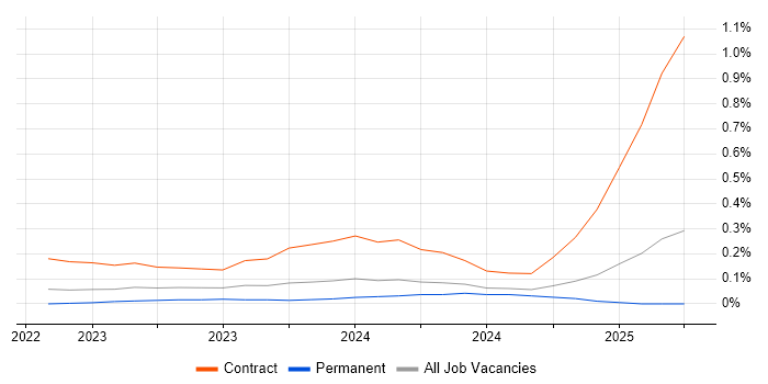 Job vacancy trend for Podman in the Thames Valley Job vacancy trend for Podman in the Thames Valley