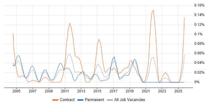 Polish Language job vacancy trend in the Thames Valley Polish Language job vacancy trend in the Thames Valley