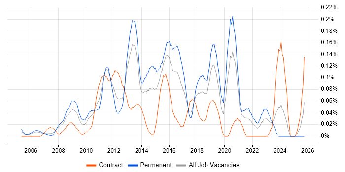 Polycom job vacancy trend in the Thames Valley