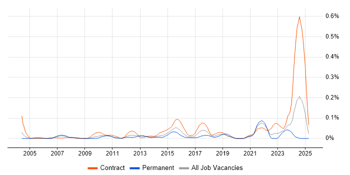 Job vacancy trend for Portfolio Analyst in the Thames Valley Job vacancy trend for Portfolio Analyst in the Thames Valley