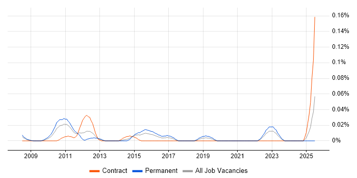 Job vacancy trend for Portfolio Delivery Manager in the Thames Valley