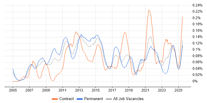 Job vacancy trend for Portfolio Manager in the Thames Valley Job vacancy trend for Portfolio Manager in the Thames Valley