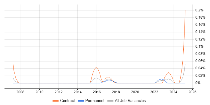 Job vacancy trend for Post-Merger Integration in the Thames Valley Job vacancy trend for Post-Merger Integration in the Thames Valley