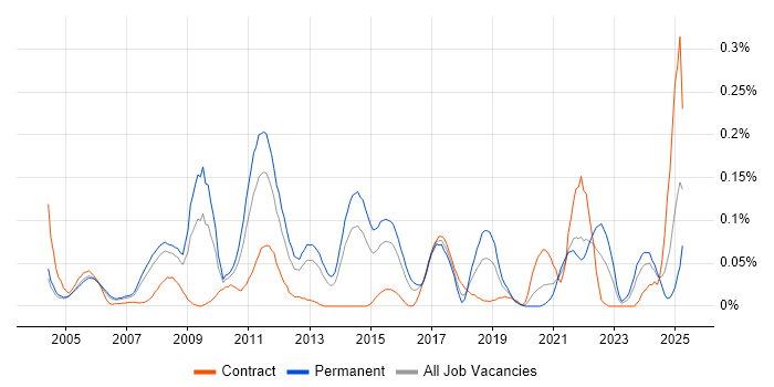 Job vacancy trend for Post-Production in the Thames Valley Job vacancy trend for Post-Production in the Thames Valley
