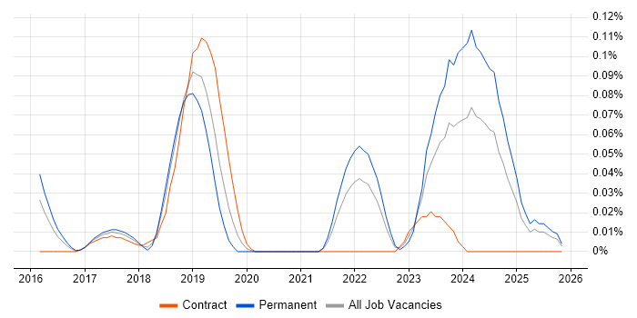 PostCSS job vacancy trend in the Thames Valley