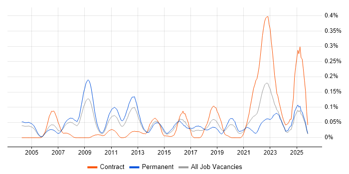 Postfix job vacancy trend in the Thames Valley