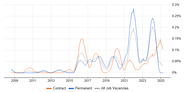 Job vacancy trend for PostGIS in the Thames Valley
