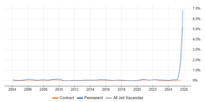 Postgraduate job vacancy trend in the Thames Valley