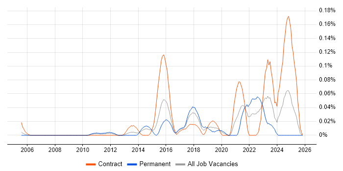 PostgreSQL DBA job vacancy trend in the Thames Valley