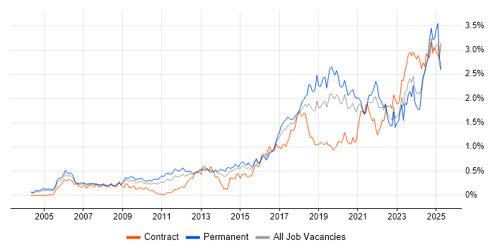 Job vacancy trend for PostgreSQL in the Thames Valley