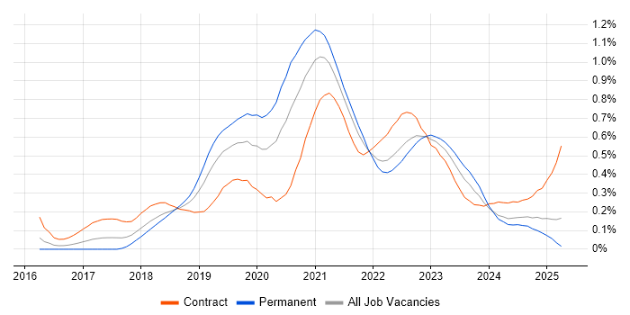 Job vacancy trend for Postman in the Thames Valley