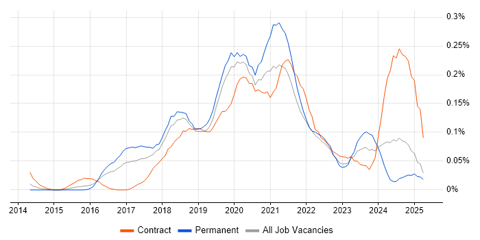 Job vacancy trend for Power BI Analyst in the Thames Valley