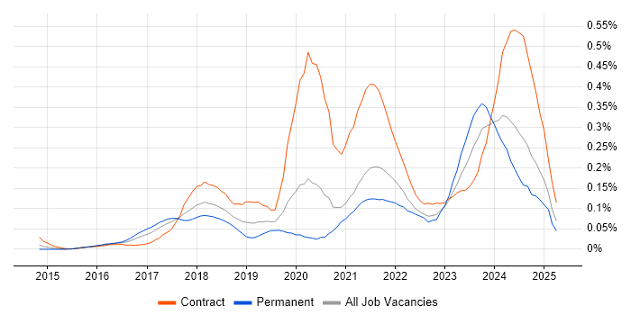 Job vacancy trend for Power BI Developer in the Thames Valley Job vacancy trend for Power BI Developer in the Thames Valley