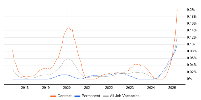 Job vacancy trend for Power BI Engineer in the Thames Valley Job vacancy trend for Power BI Engineer in the Thames Valley