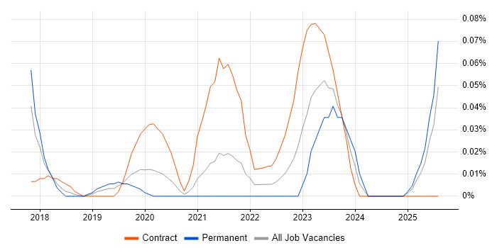 Job vacancy trend for Power BI Specialist in the Thames Valley