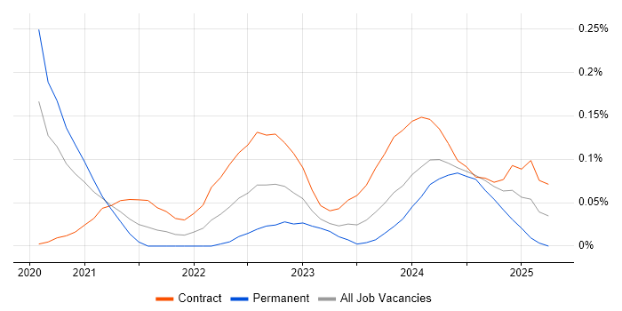 Job vacancy trend for Power Platform Developer in the Thames Valley Job vacancy trend for Power Platform Developer in the Thames Valley