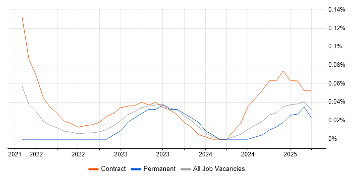 Job vacancy trend for Power Platform Specialist in the Thames Valley Job vacancy trend for Power Platform Specialist in the Thames Valley