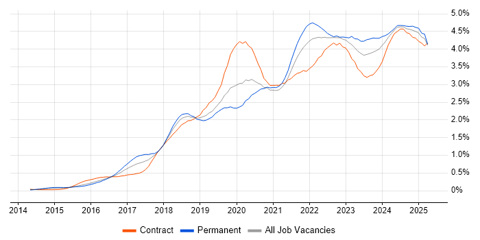 Job vacancy trend for Power Platform in the Thames Valley Job vacancy trend for Power Platform in the Thames Valley