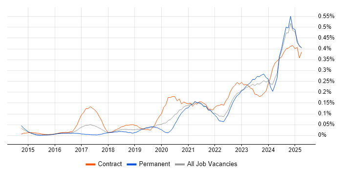 Job vacancy trend for Power Query in the Thames Valley