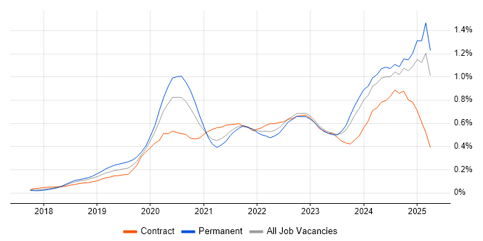 Job vacancy trend for PowerApps in the Thames Valley