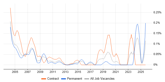 PowerBuilder job vacancy trend in the Thames Valley