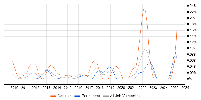 Job vacancy trend for PowerCLI in the Thames Valley Job vacancy trend for PowerCLI in the Thames Valley